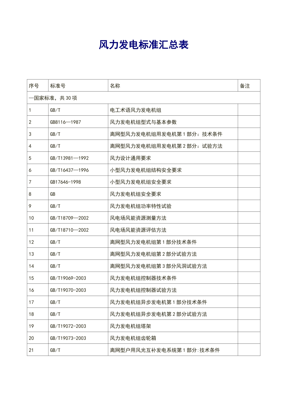 风力发电标准汇总表_第1页