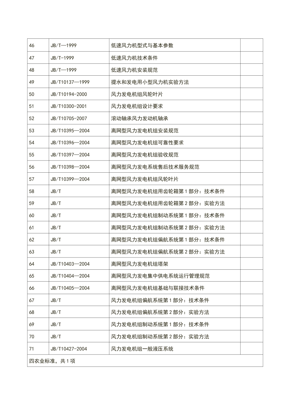 风力发电标准汇总表_第3页