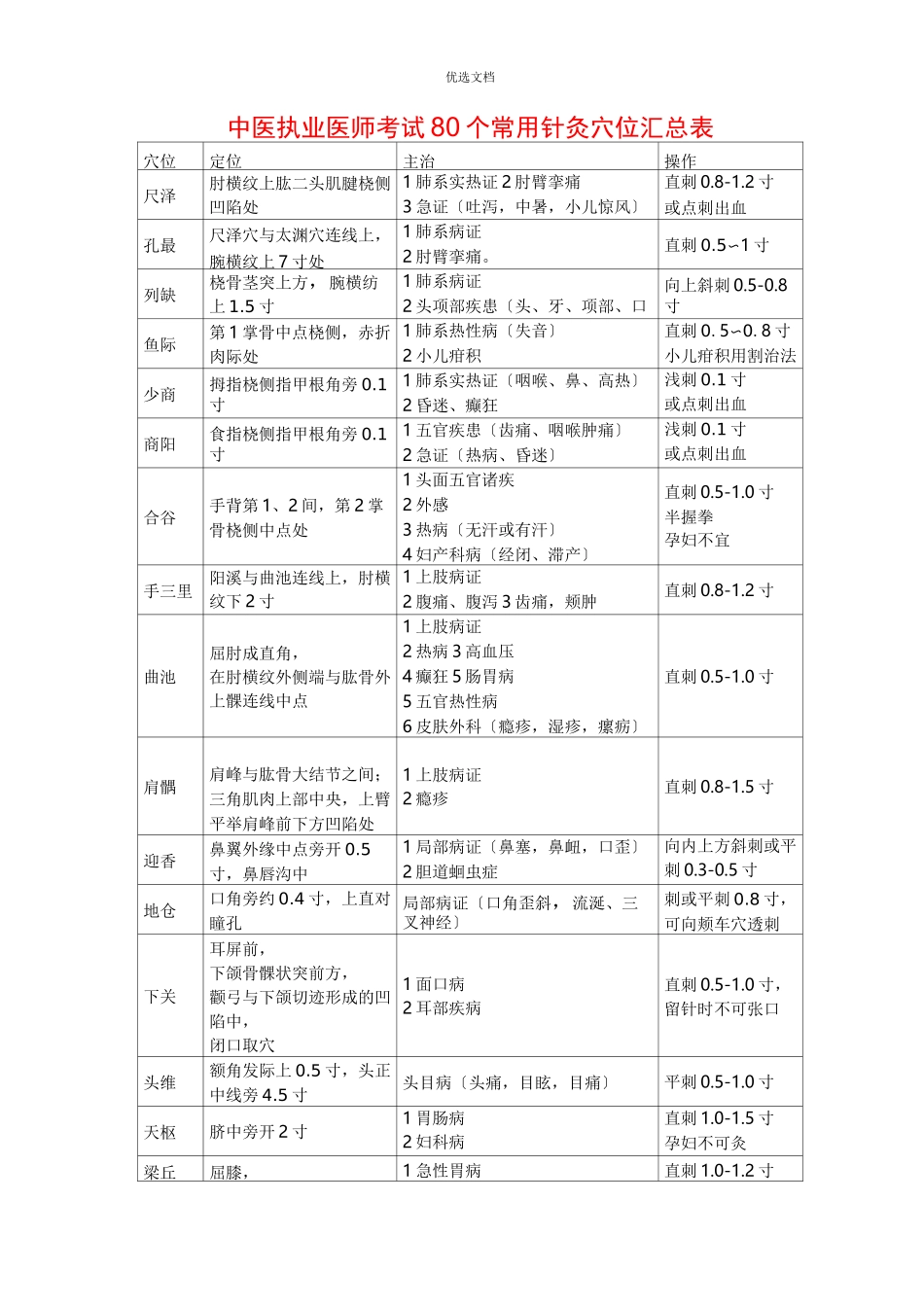 中医执业医师考试个常用针灸穴位汇总表_第1页