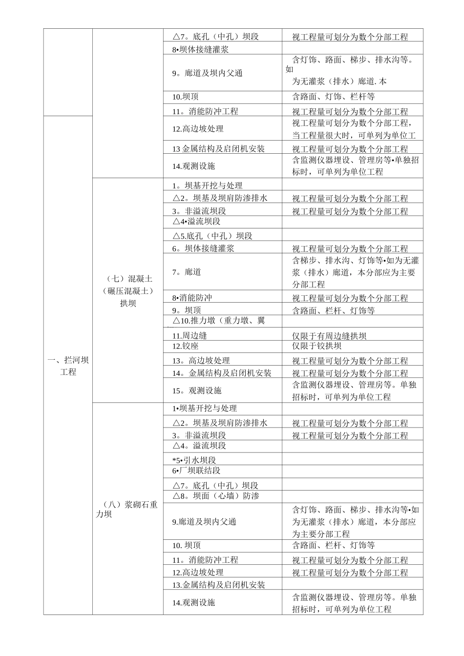 水利水电工程项目划分【范本模板】_第3页