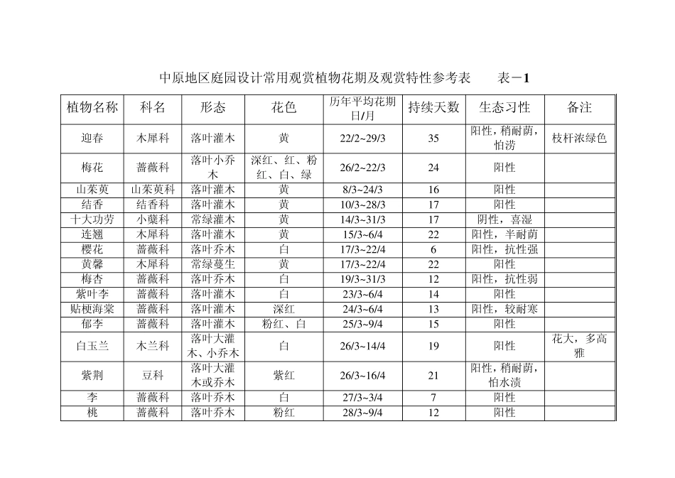 中原地区庭园设计常用观赏植物花期及观赏特性参考表表111_第1页