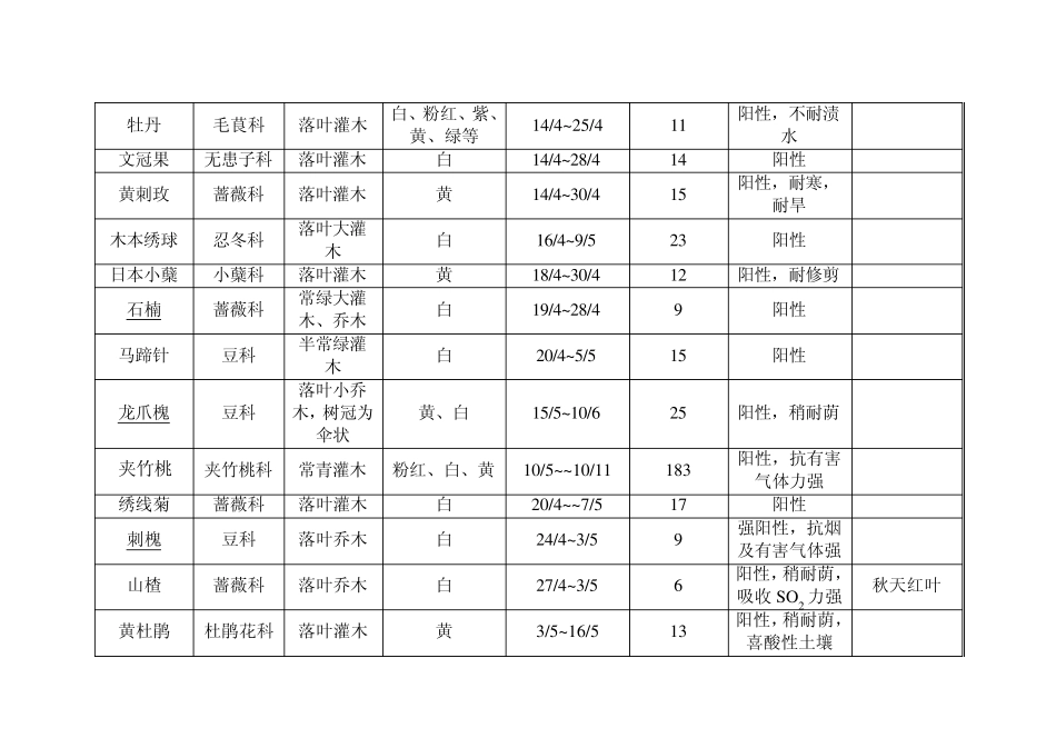 中原地区庭园设计常用观赏植物花期及观赏特性参考表表111_第3页