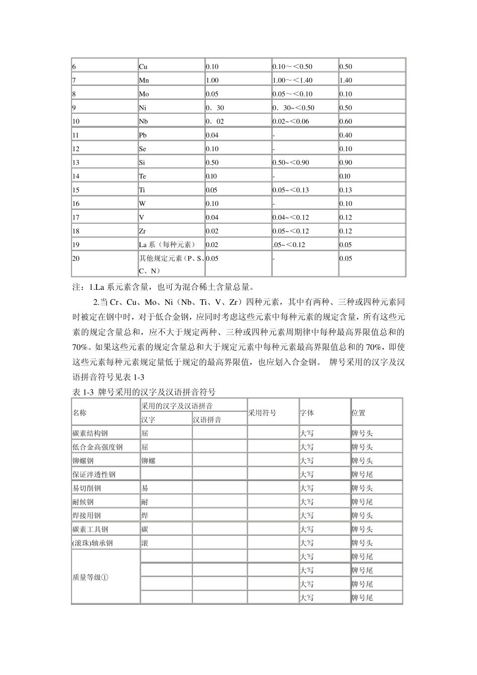 中国(GB)金属材料牌号表示方法简介_第2页