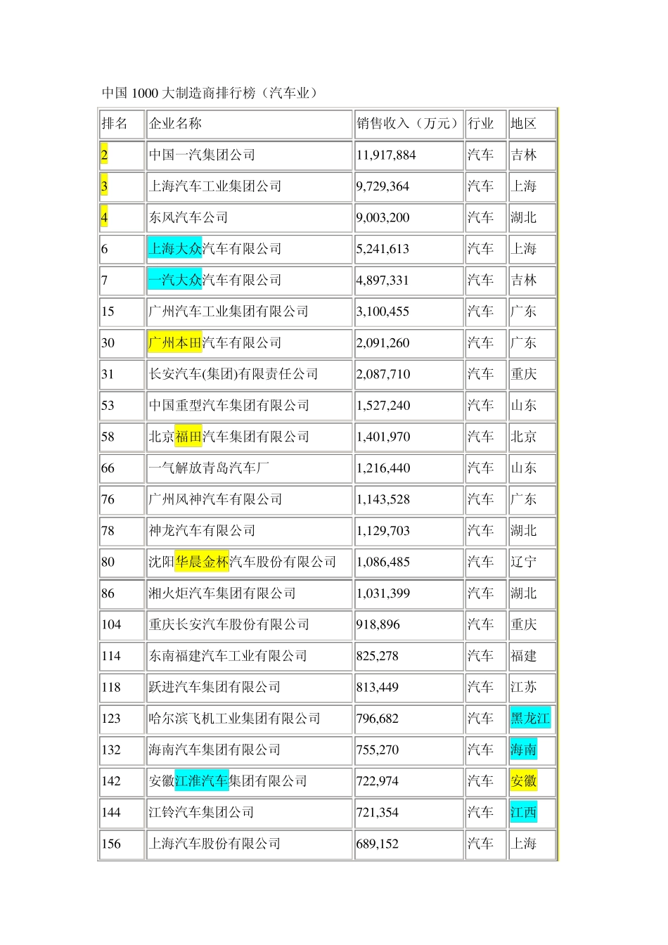 中国1000大制造商排行榜(汽车业)_第1页