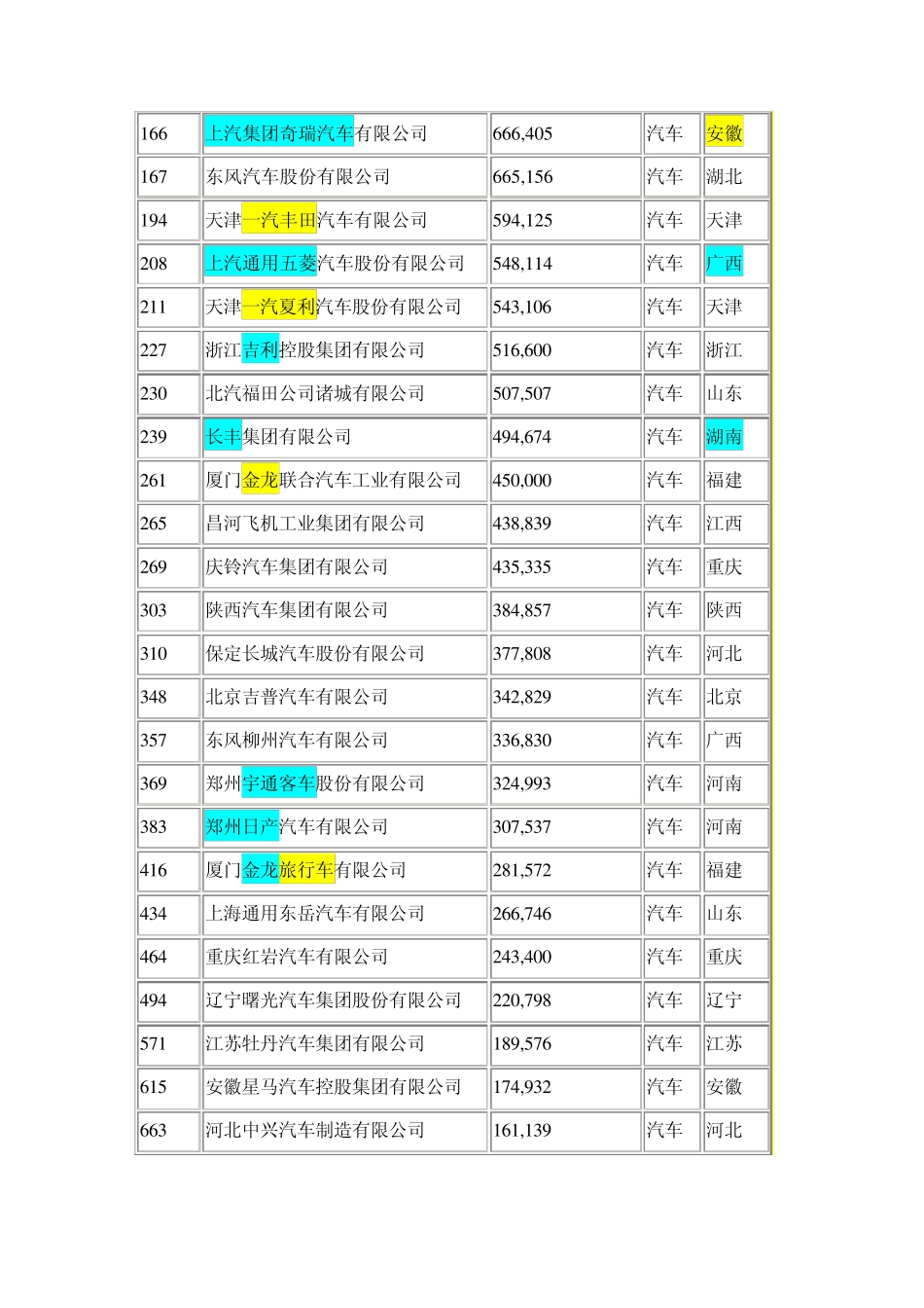 中国1000大制造商排行榜(汽车业)_第2页