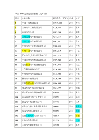 中国1000大制造商排行榜(汽车业)