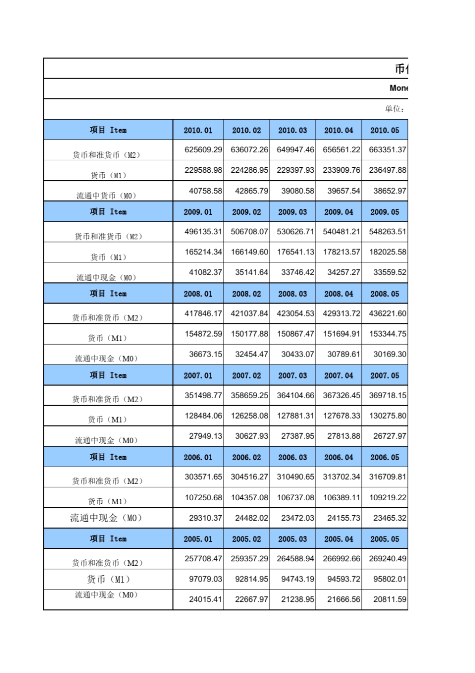 中国10年货币发行量及各年增长率(M0、M1、M2)_第1页