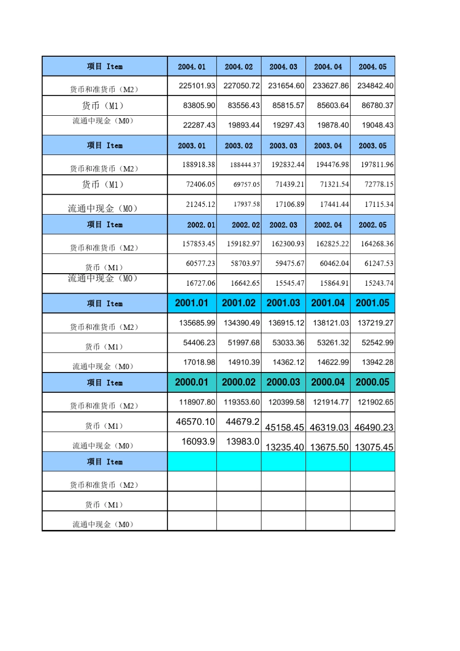 中国10年货币发行量及各年增长率(M0、M1、M2)_第2页