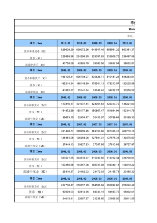 中国10年货币发行量及各年增长率(M0、M1、M2)
