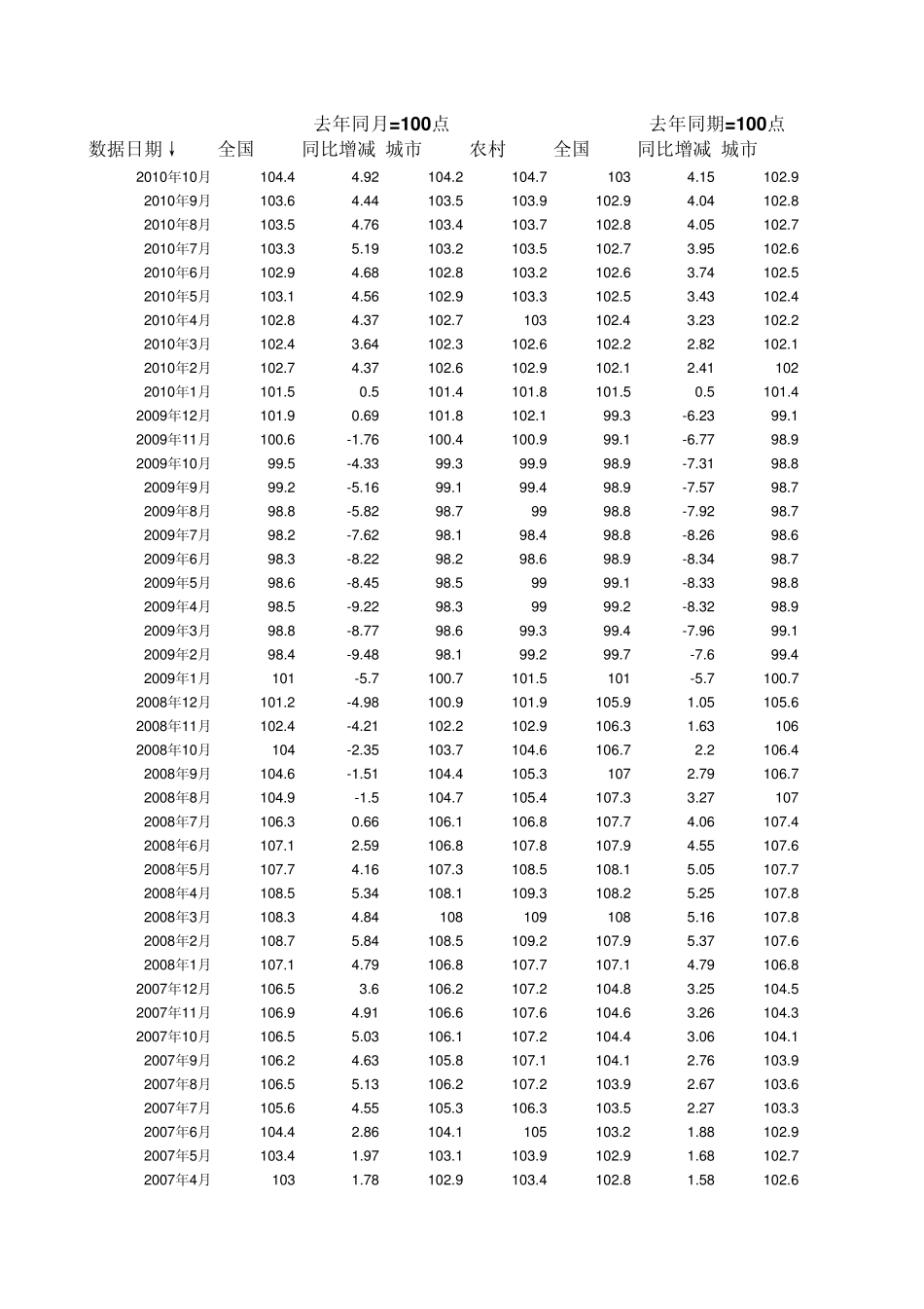 中国199601至211010年居民消费价格指数(CPI)_第1页