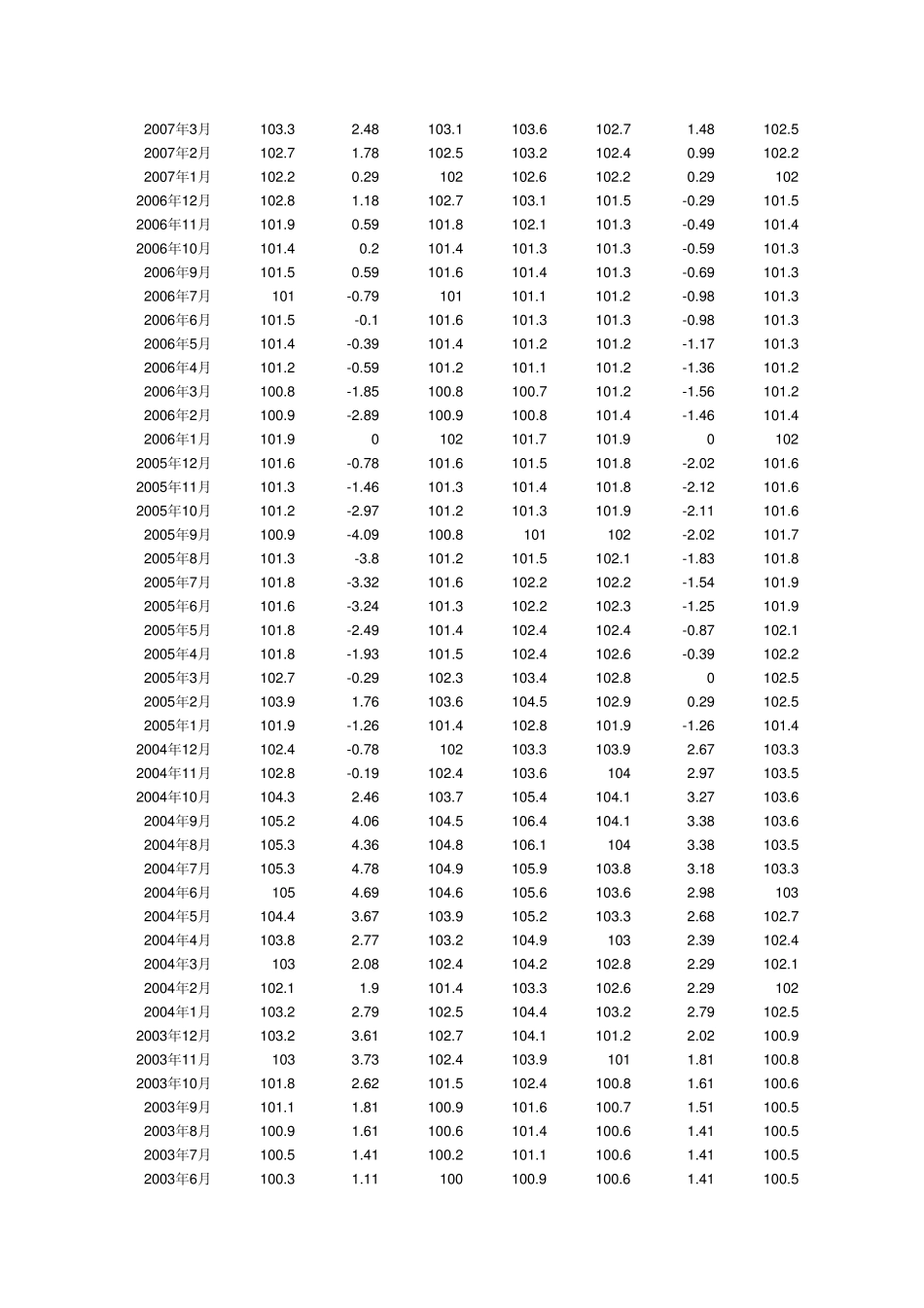 中国199601至211010年居民消费价格指数(CPI)_第2页