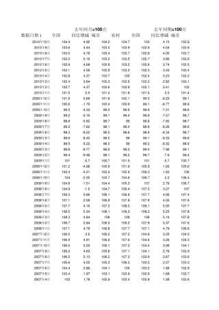 中国199601至211010年居民消费价格指数(CPI)