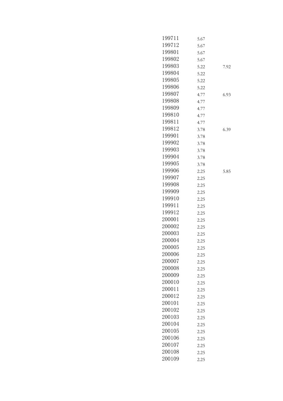 中国199701至今一年期定期存款利率走势图表_第3页