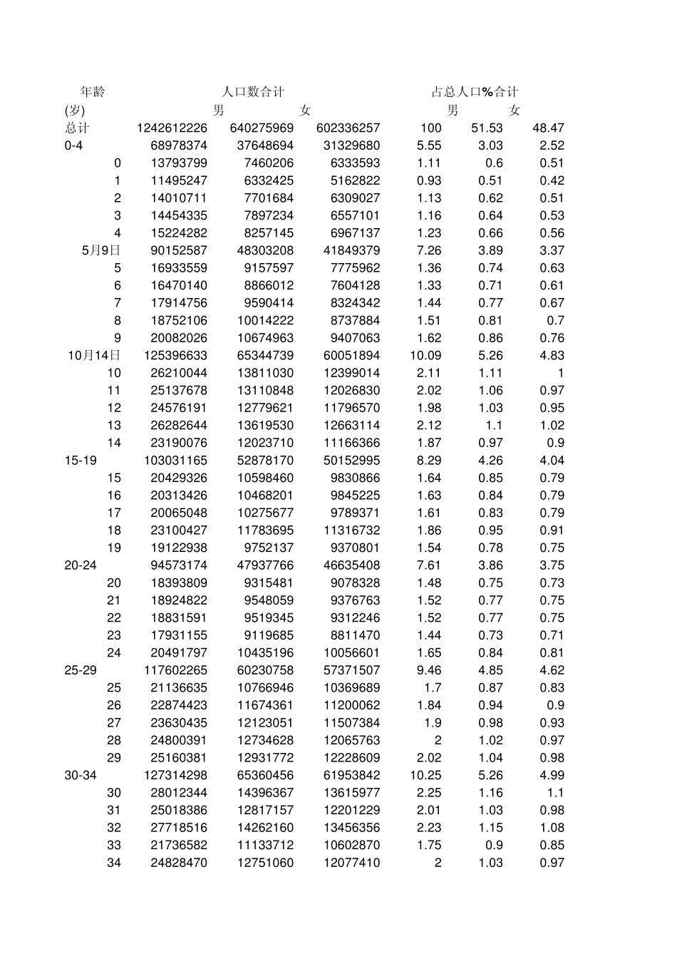 中国2000年分年龄_性别的人口数统计_第1页