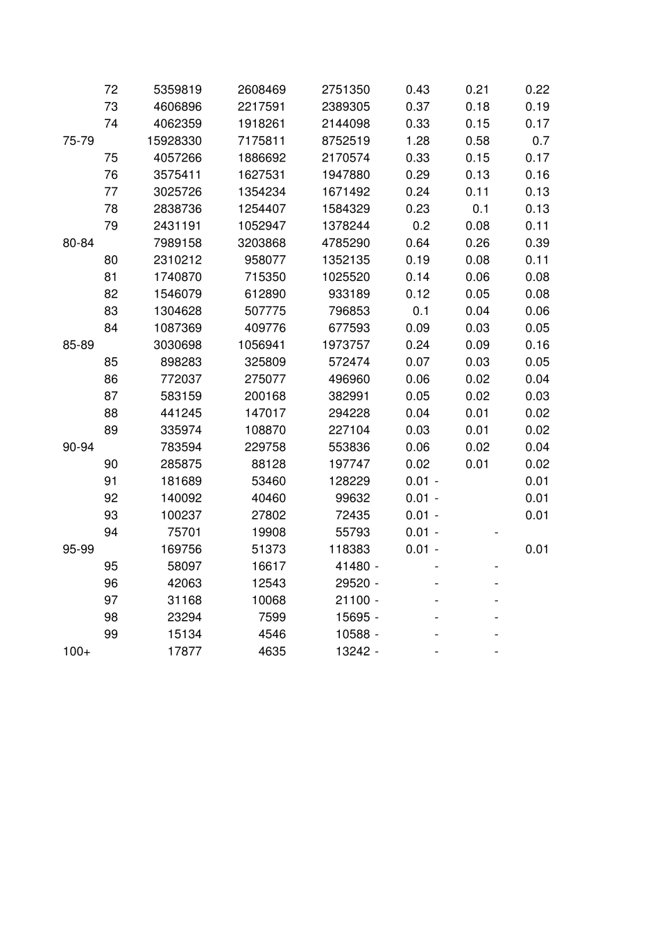 中国2000年分年龄_性别的人口数统计_第3页