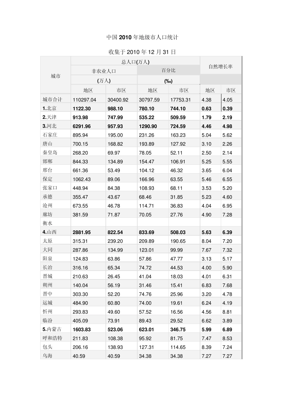 中国2010年地级市人口统计_第1页