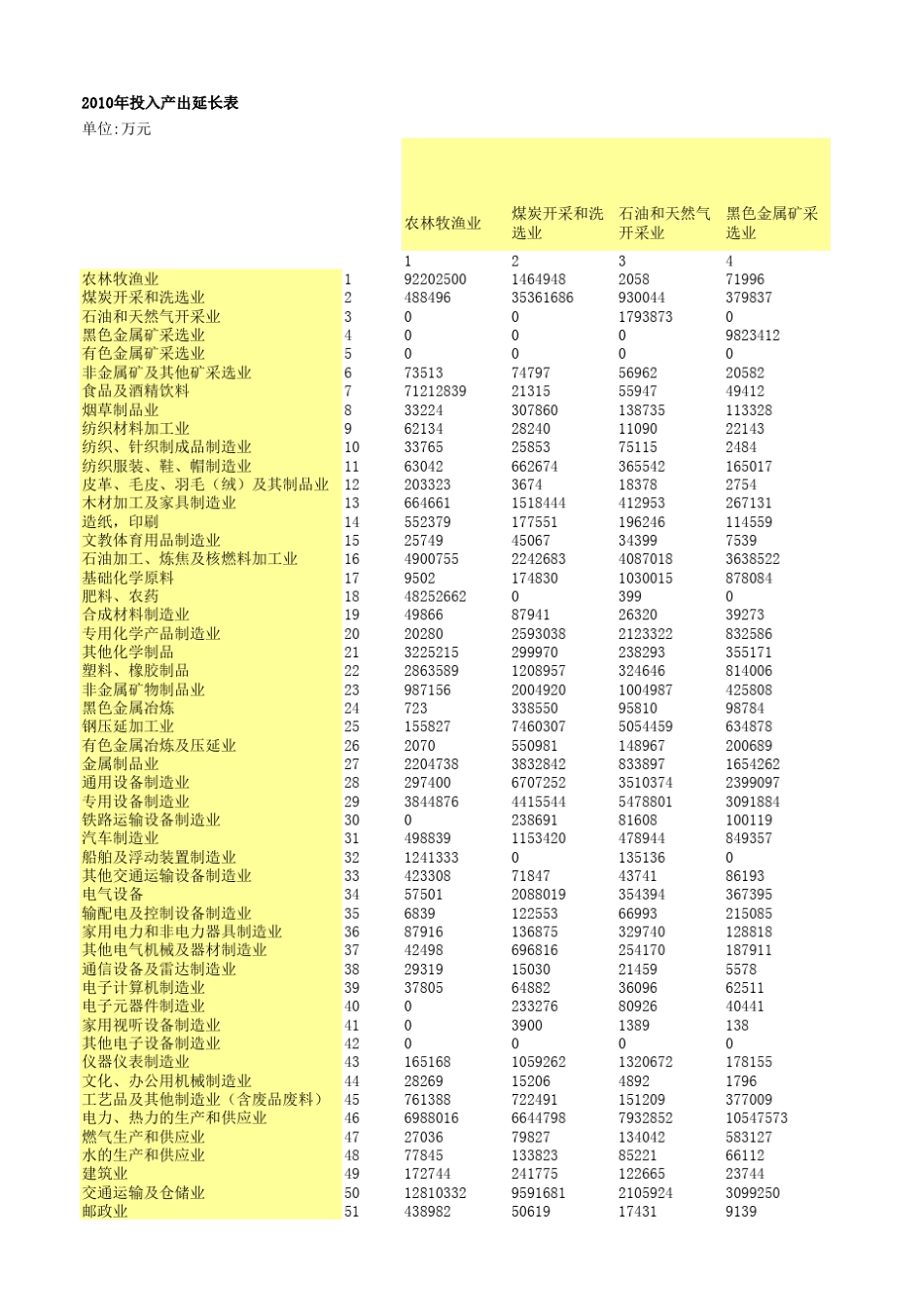 中国2010年投入产出表——延长表_第1页
