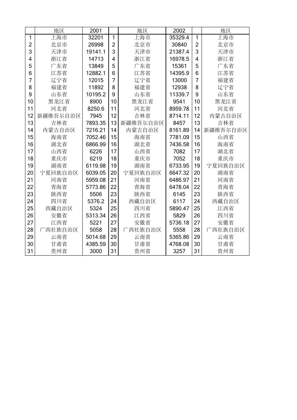 中国31省19802016年人均GDP数据及排名_第1页