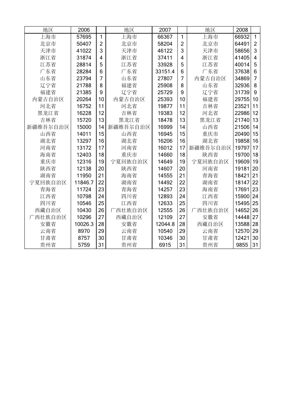 中国31省19802016年人均GDP数据及排名_第3页