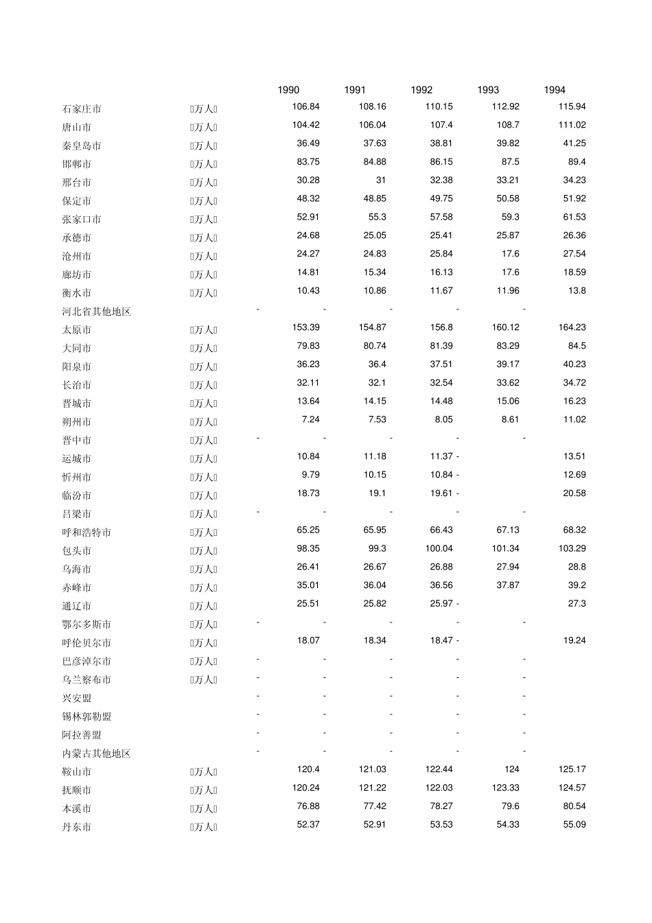 中国335个地级市年末非农业人口数_第1页