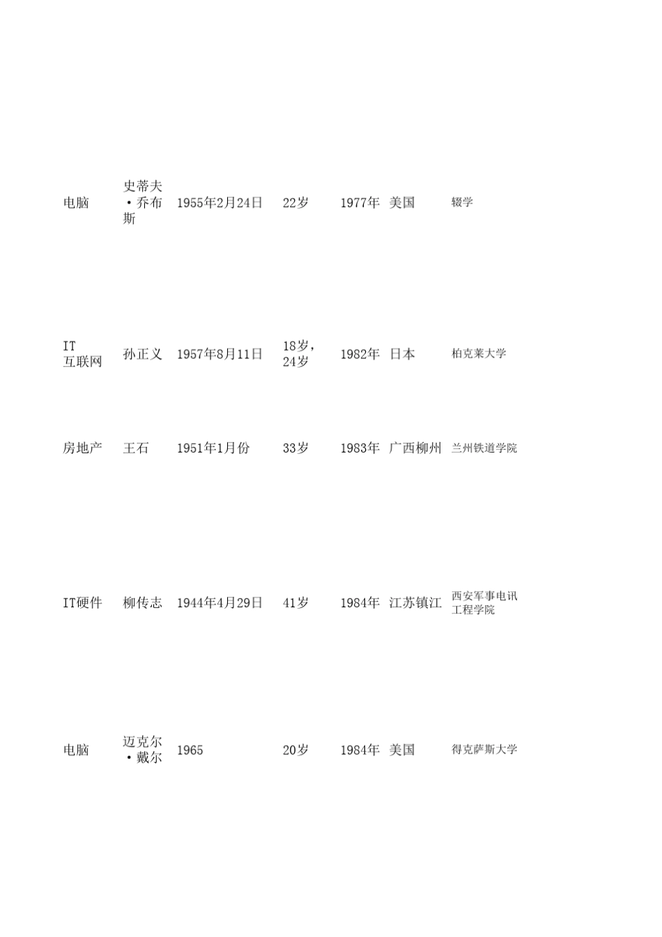 中国47位著名企业家简历_第2页