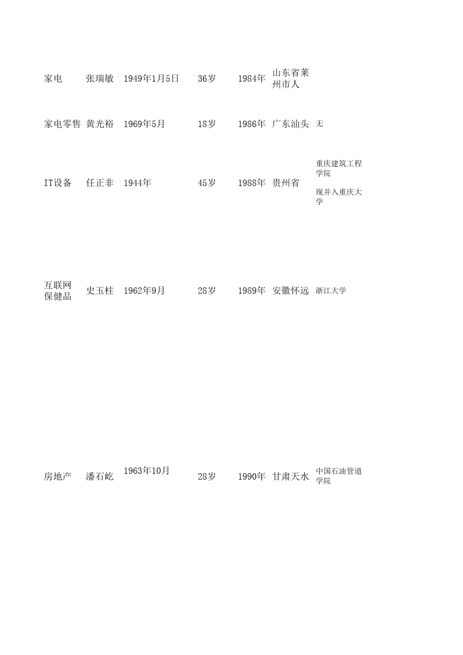 中国47位著名企业家简历_第3页