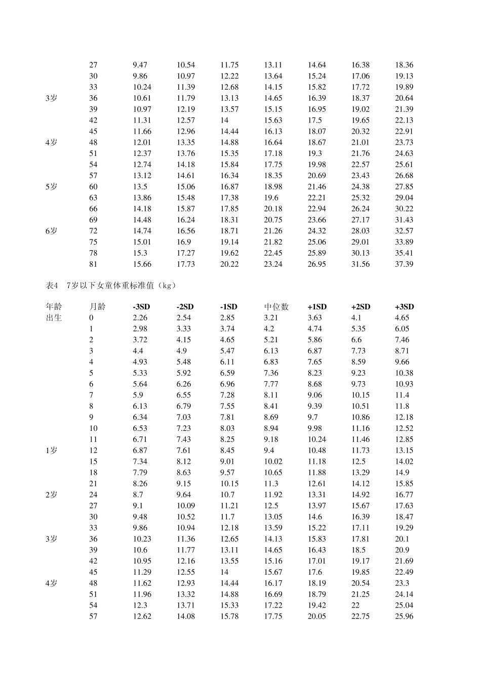中国7岁以下儿童生长发育参照标准_第3页
