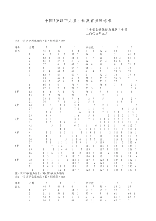 中国7岁以下儿童生长发育参照标准