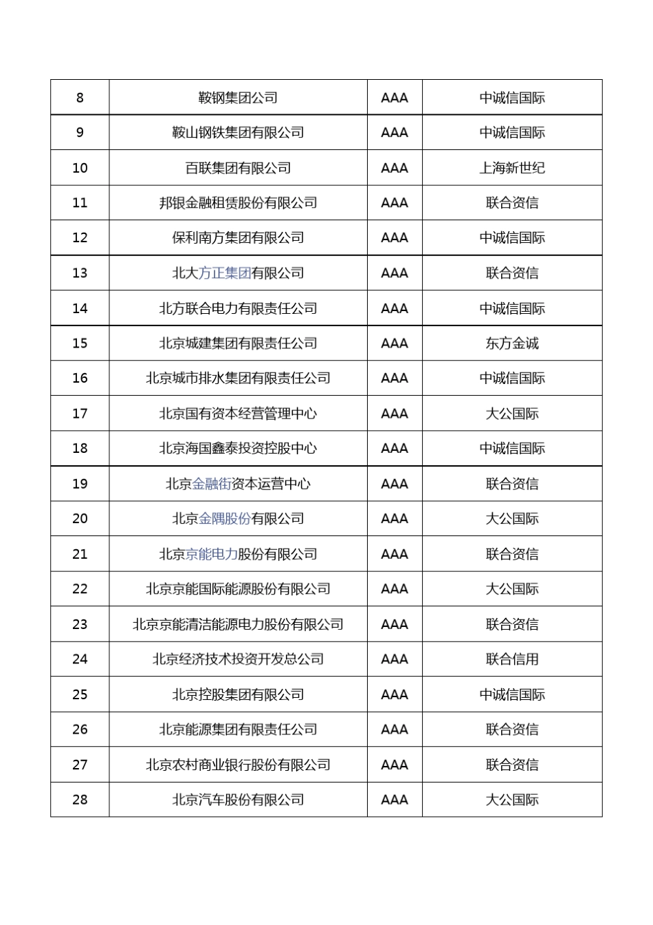 中国AAA主体信用评级企业一栏_第3页