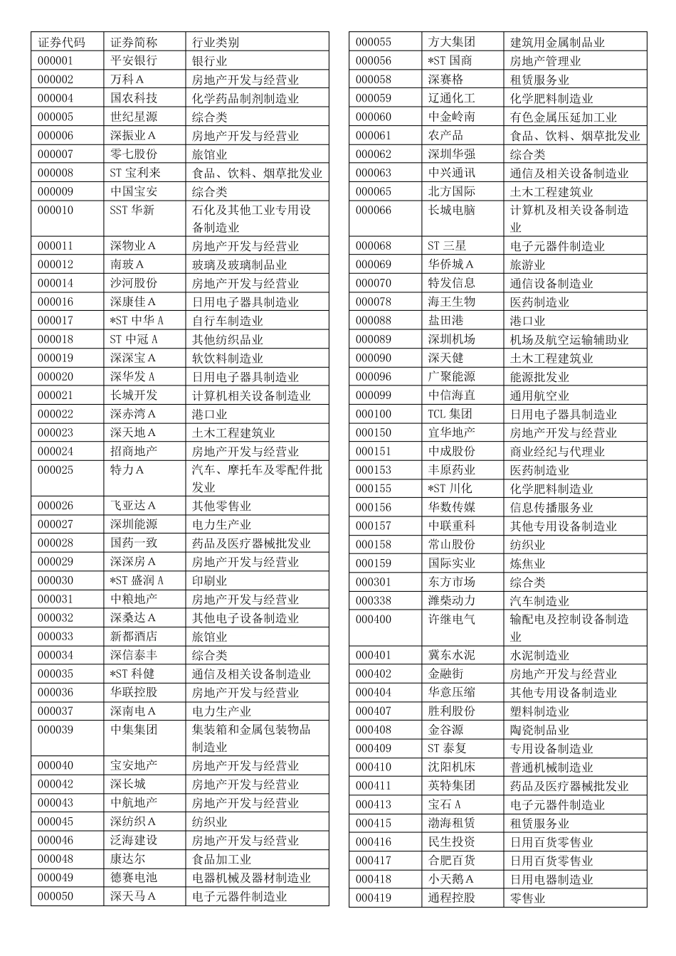中国A股上市公司代码及分类_第1页