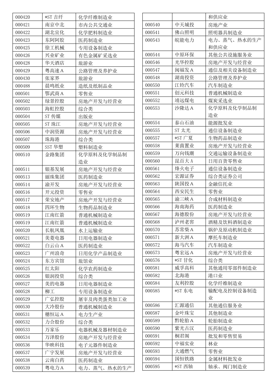 中国A股上市公司代码及分类_第2页