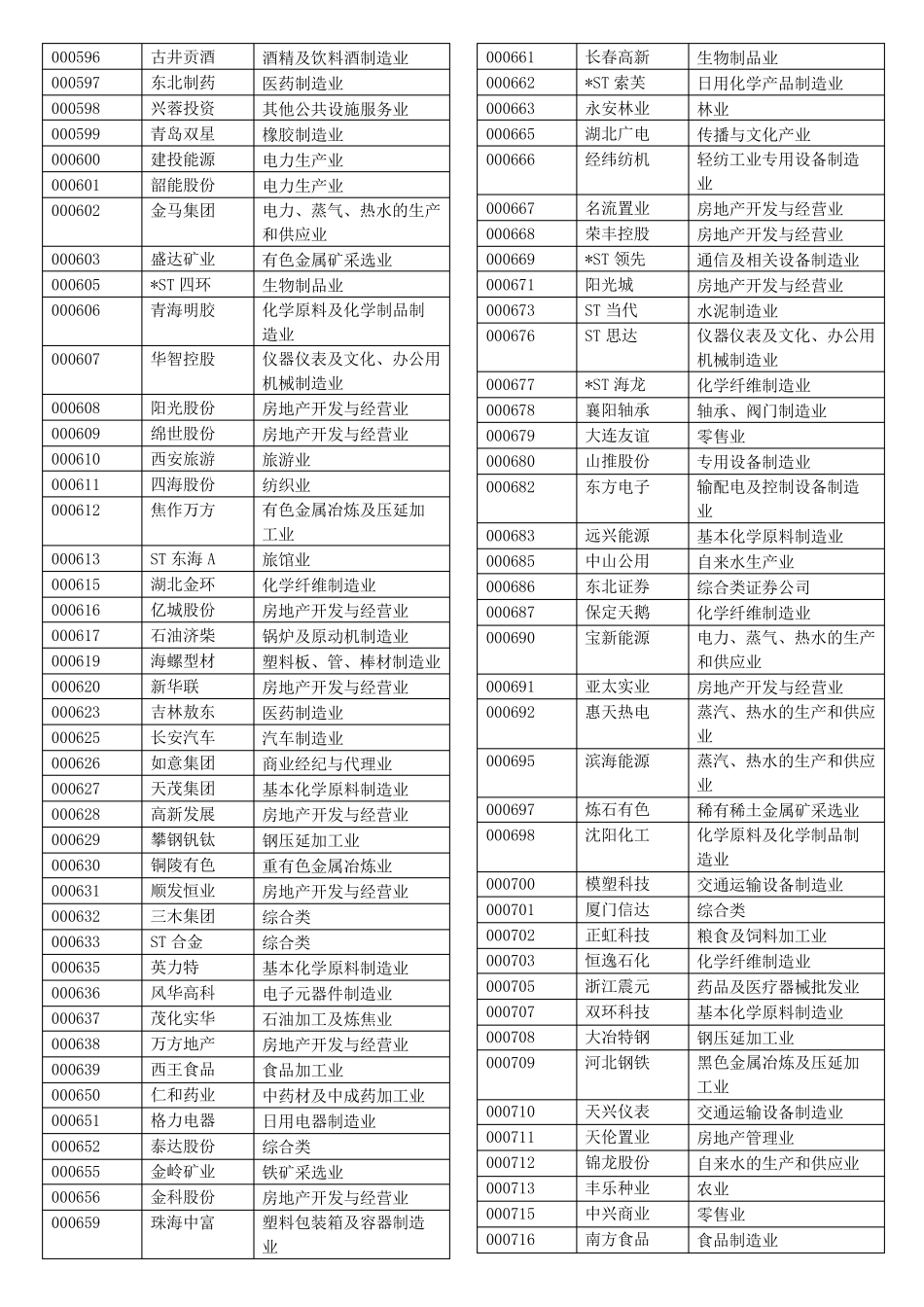中国A股上市公司代码及分类_第3页