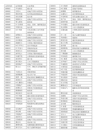 中国A股上市公司代码及分类