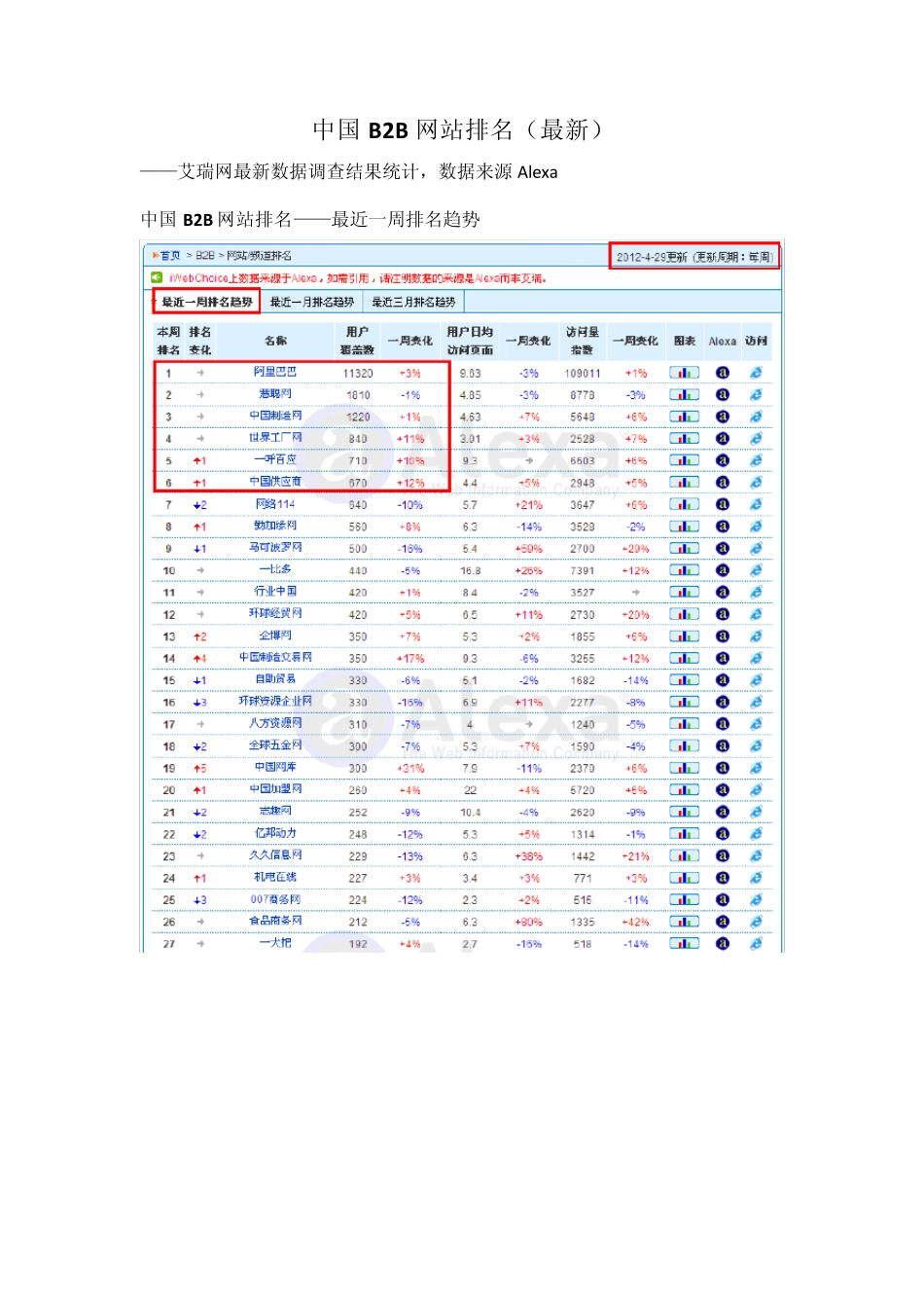 中国B2B网站排名艾瑞网、Alexa最新数据调查_第1页