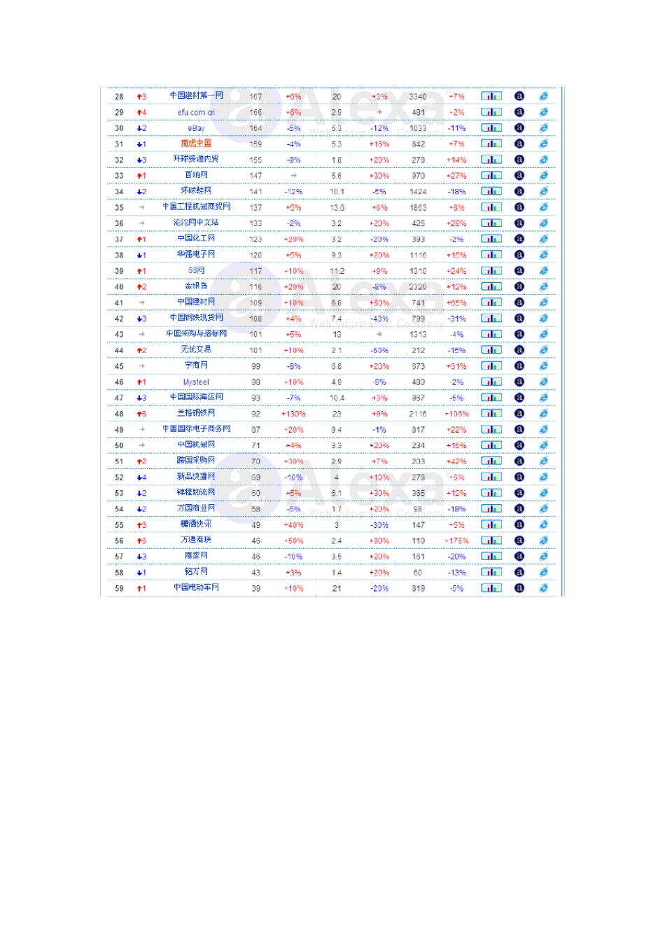 中国B2B网站排名艾瑞网、Alexa最新数据调查_第2页