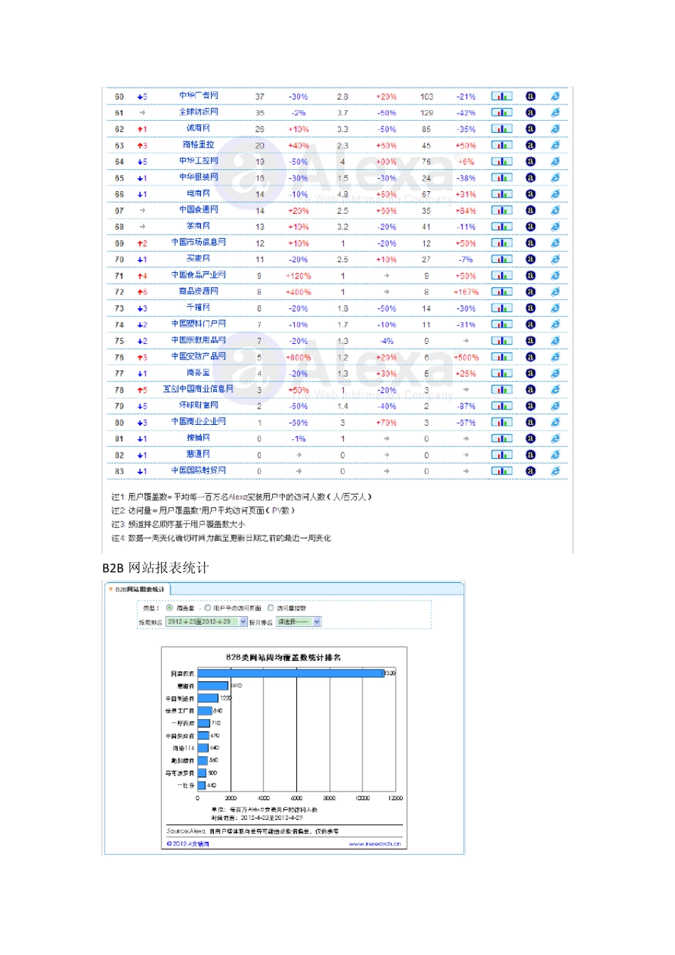 中国B2B网站排名艾瑞网、Alexa最新数据调查_第3页