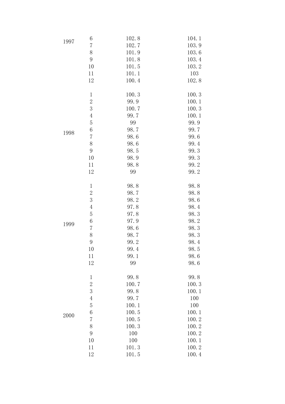 中国CPI指数历年数据_第2页
