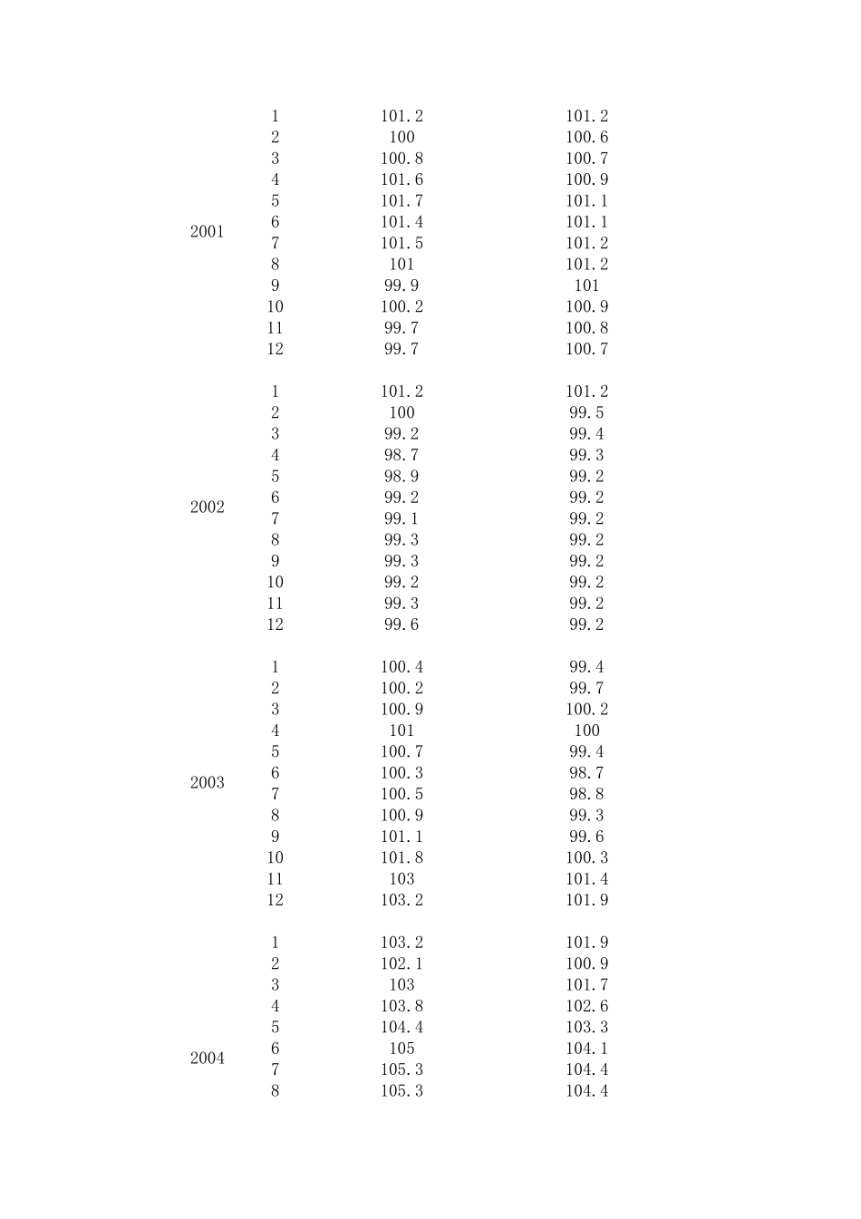 中国CPI指数历年数据_第3页