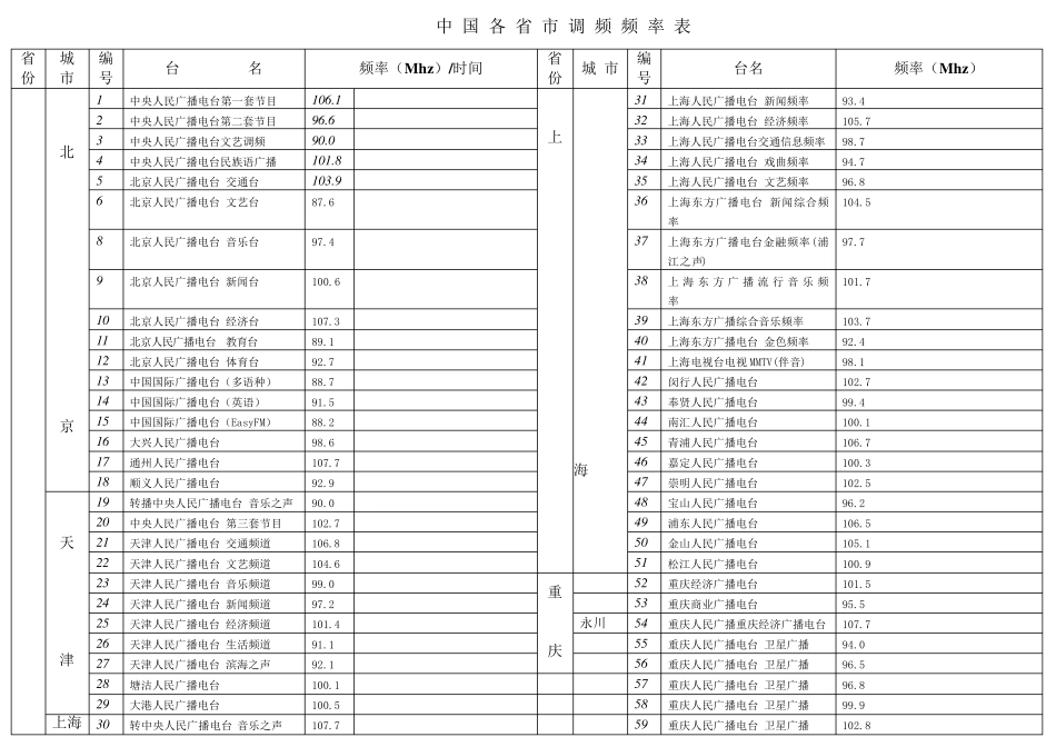 中国FM调频频率表_第1页