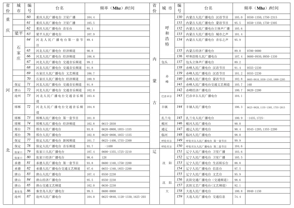 中国FM调频频率表_第2页