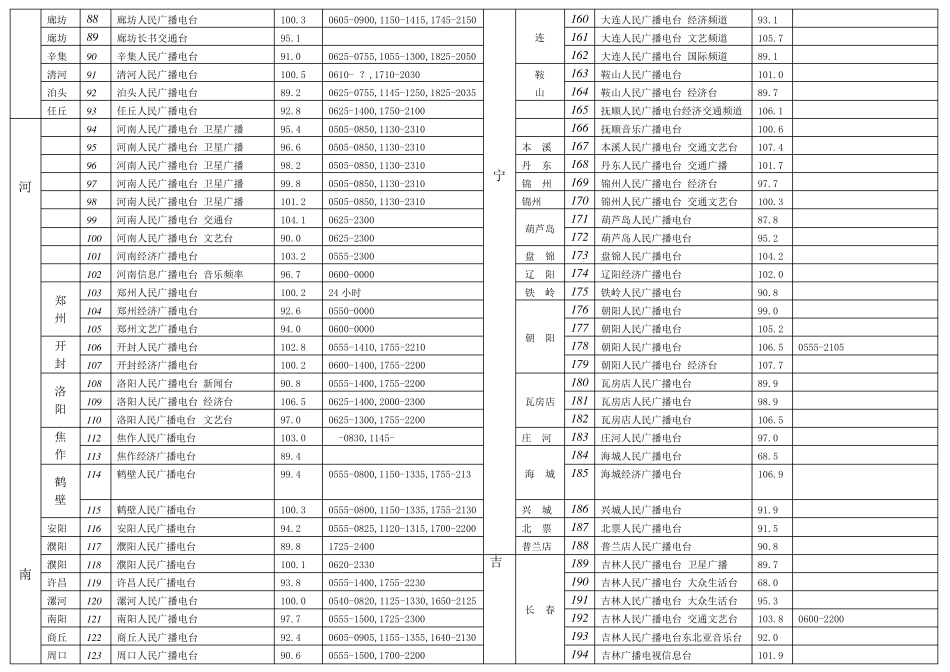 中国FM调频频率表_第3页