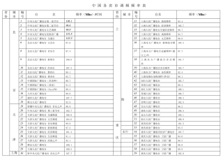 中国FM调频频率表