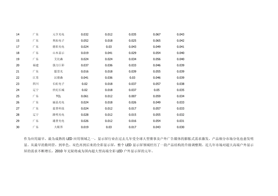 中国LED排名_第2页