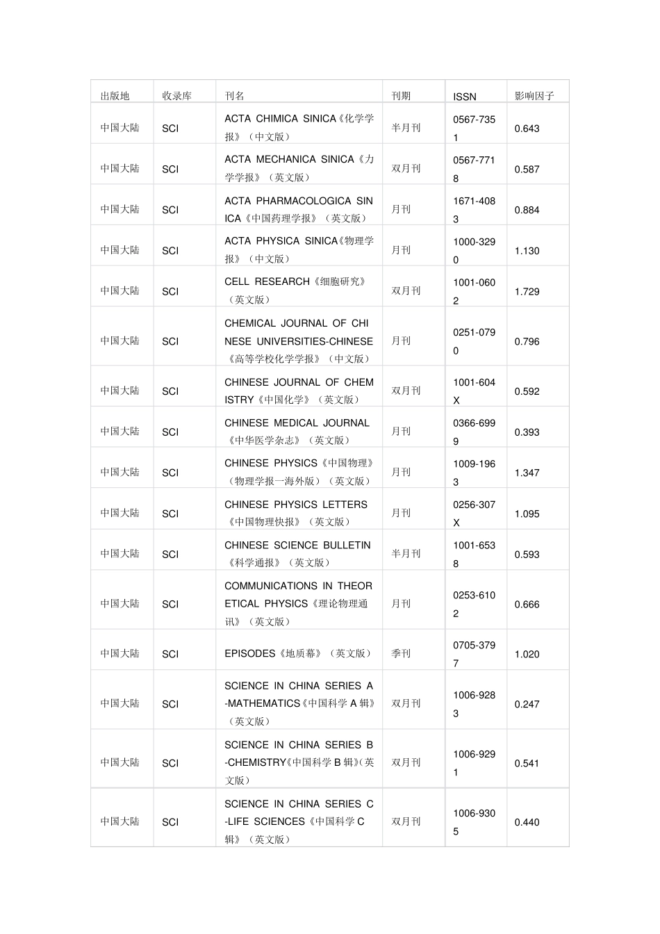 中国SCI收录期刊目录_第1页