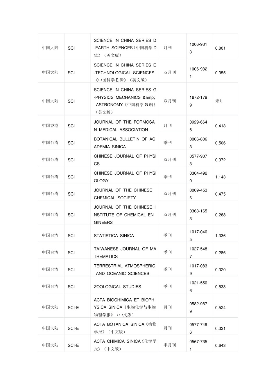 中国SCI收录期刊目录_第2页