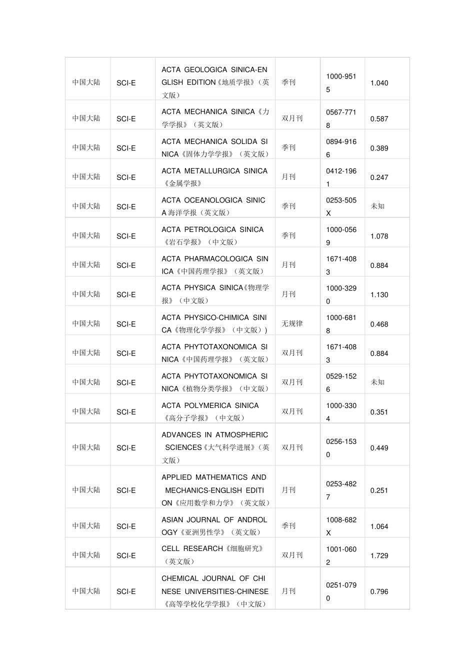 中国SCI收录期刊目录_第3页