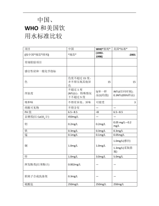 中国、WHO和美国饮用水标准比较