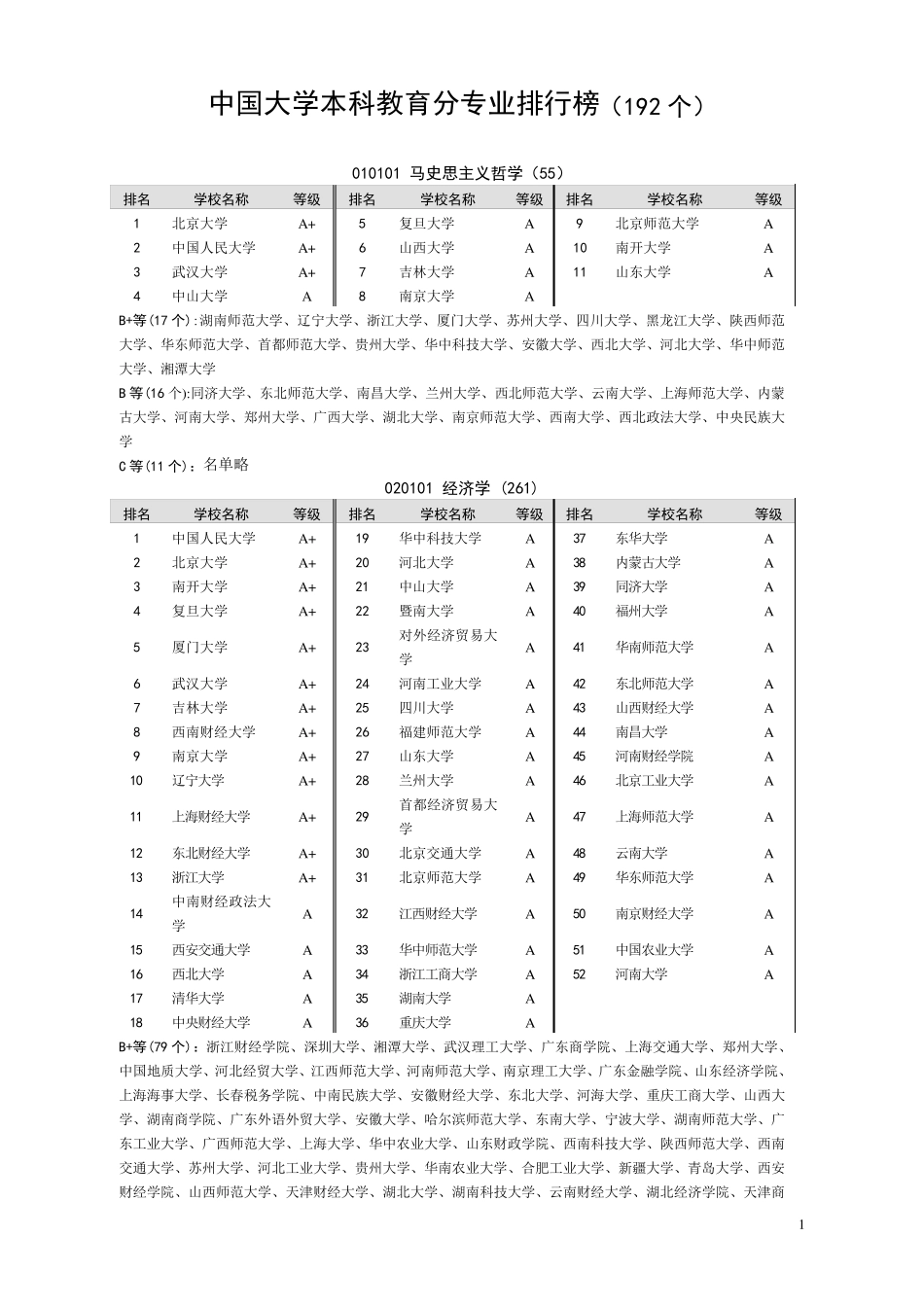 中国一类大学本科专业排名_第1页