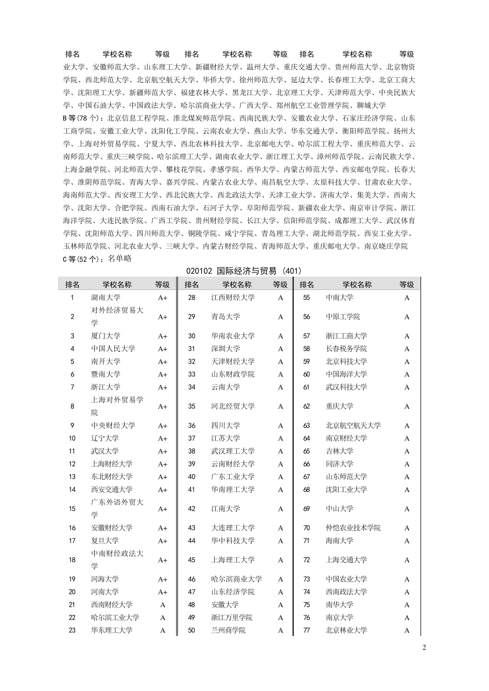 中国一类大学本科专业排名_第2页