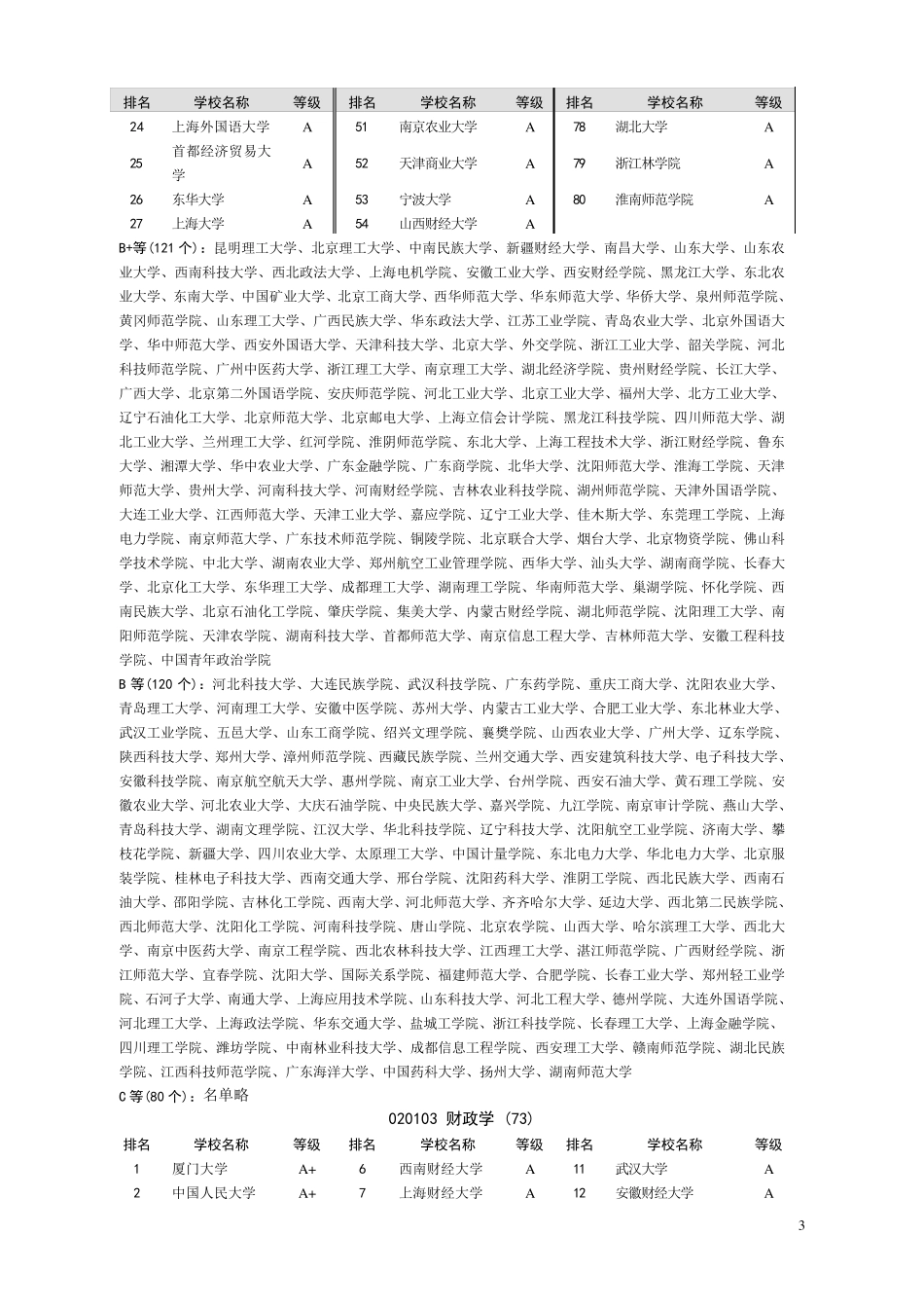 中国一类大学本科专业排名_第3页